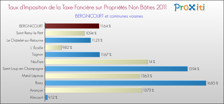 Taux d'imposition de la taxe foncière sur les immeubles et terrains non batis 2011 pour BERGNICOURT et les communes proches Comparaison des taux d'imposition de la taxe foncière sur les immeubles et terrains non batis 2011 pour BERGNICOURT et les communes voisines