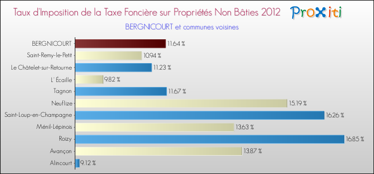 Taux d'imposition de la taxe foncière sur les immeubles et terrains non batis 2012 pour BERGNICOURT et les communes proches Comparaison des taux d'imposition de la taxe foncière sur les immeubles et terrains non batis 2012 pour BERGNICOURT et les communes voisines