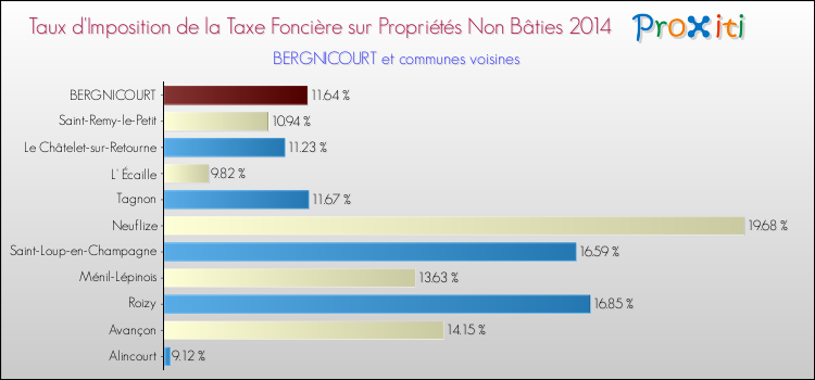 Taux d'imposition de la taxe foncière sur les immeubles et terrains non batis 2014 pour BERGNICOURT et les communes proches Comparaison des taux d'imposition de la taxe foncière sur les immeubles et terrains non batis 2014 pour BERGNICOURT et les communes voisines
