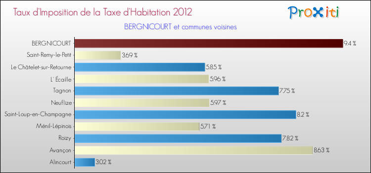 Taux d'imposition de la taxe d'habitation 2012 pour BERGNICOURT et les communes proches Comparaison des taux d'imposition de la taxe d'habitation 2012 pour BERGNICOURT et les communes voisines