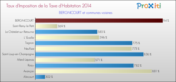 Taux d'imposition de la taxe d'habitation 2014 pour BERGNICOURT et les communes proches Comparaison des taux d'imposition de la taxe d'habitation 2014 pour BERGNICOURT et les communes voisines