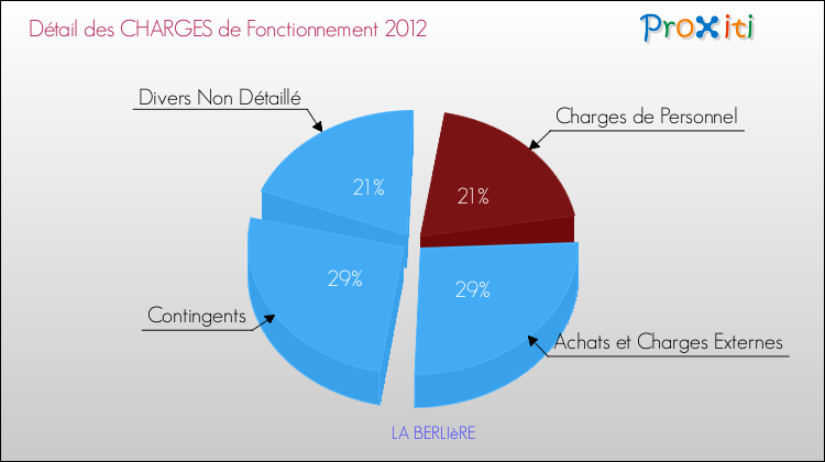 Décomposition des Charges de Fonctionnement 2012 de la commune de LA BERLIèRE Charges de Fonctionnement 2012 pour la commune de LA BERLIèRE
