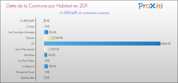 Dette par habitant de la commune en 2011 pour LA BERLIèRE et les communes proches Comparaison de la dette par habitant de la commune en 2011 pour LA BERLIèRE et les communes voisines