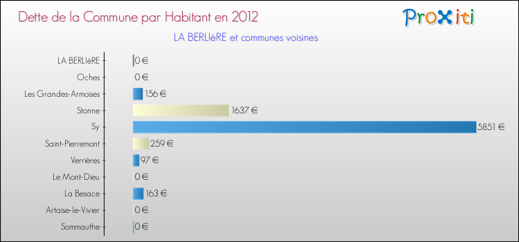 Dette par habitant de la commune en 2012 pour LA BERLIèRE et les communes proches Comparaison de la dette par habitant de la commune en 2012 pour LA BERLIèRE et les communes voisines