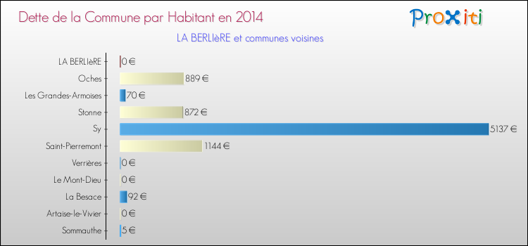 Dette par habitant de la commune en 2014 pour LA BERLIèRE et les communes proches Comparaison de la dette par habitant de la commune en 2014 pour LA BERLIèRE et les communes voisines