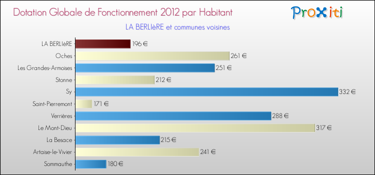 Montant des dotations globales de fonctionnement DGF par Habitant pour LA BERLIèRE et les communes proches Comparaison des des dotations globales de fonctionnement DGF par habitant pour LA BERLIèRE et les communes voisines