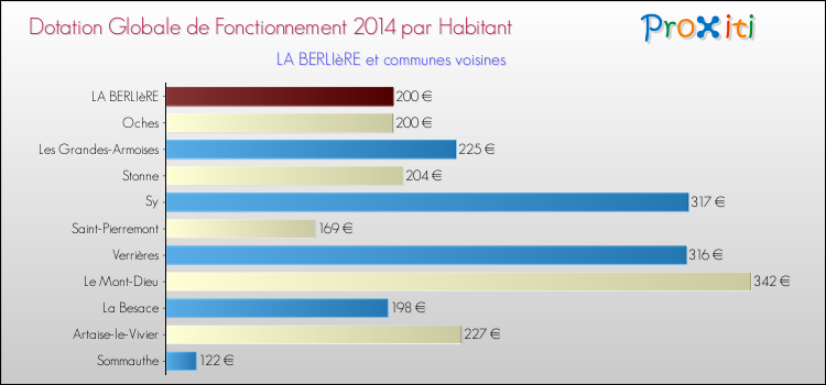 Montant des dotations globales de fonctionnement DGF par Habitant pour LA BERLIèRE et les communes proches en 2014. Comparaison des des dotations globales de fonctionnement DGF par habitant pour LA BERLIèRE et les communes voisines en 2014.