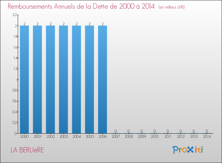 Evolution de l'annuité de la dette pour la commune de LA BERLIèRE de 2000 à 2014 Annuités de la dette pour LA BERLIèRE de 2000 à 2014