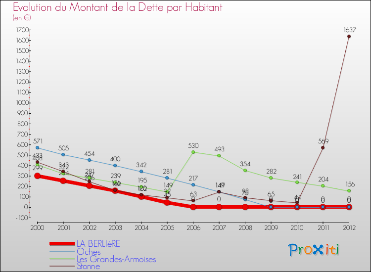 Evolution de la dette par habitant pour la commune de LA BERLIèRE et les communes proches de 2000 à 2012 Comparaison de la dette par habitant pour LA BERLIèRE et les communes voisines de 2000 à 2012