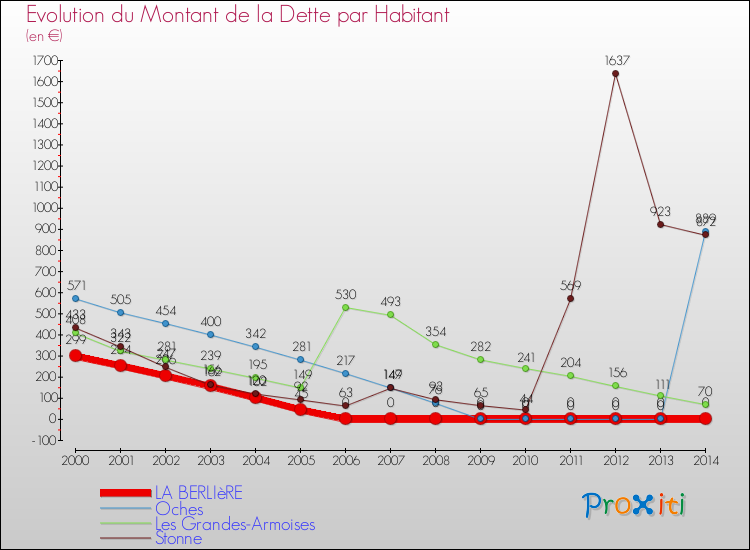 Evolution de la dette par habitant pour la commune de LA BERLIèRE et les communes proches de 2000 à 2014 Comparaison de la dette par habitant pour LA BERLIèRE et les communes voisines de 2000 à 2014