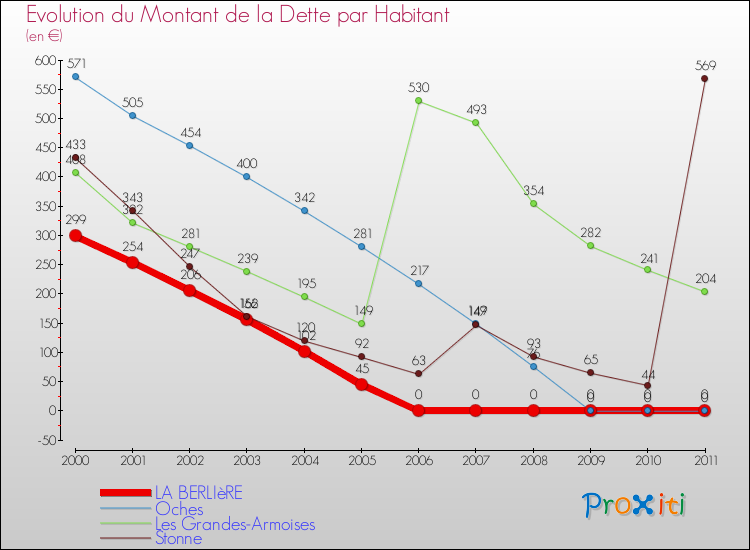 Evolution de la dette par habitant pour la commune de LA BERLIèRE et les communes proches Comparaison de la dette par habitant pour LA BERLIèRE et les communes voisines