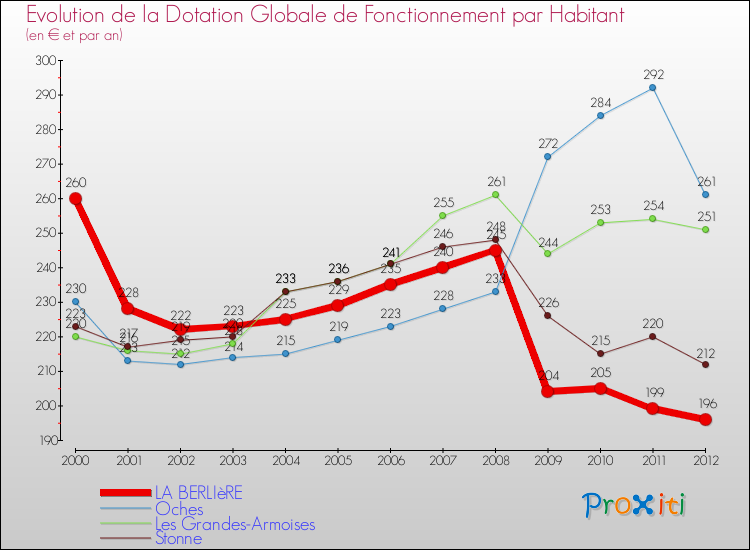 Evolution et montant de la dotation globale de fonctionnement par Habitant pour LA BERLIèRE et les communes proches Comparaison des dotations globales de fonctionnement par habitant pour LA BERLIèRE et les communes voisines