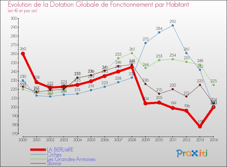 Evolution et montant de la dotation globale de fonctionnement par Habitant pour LA BERLIèRE et les communes proches de 2000 à 2014. Comparaison des dotations globales de fonctionnement par habitant pour LA BERLIèRE et les communes voisines de 2000 à 2014.