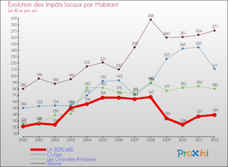 Evolution et montant des impôts locaux par Habitant pour LA BERLIèRE et les communes proches Comparaison des impôts locaux par habitant pour LA BERLIèRE et les communes voisines