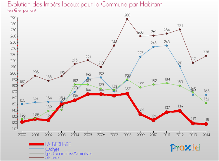 Evolution et montant des impôts locaux par Habitant pour LA BERLIèRE et les communes proches de 2000 à 2014 Comparaison des impôts locaux par habitant pour LA BERLIèRE et les communes voisines de 2000 à 2014