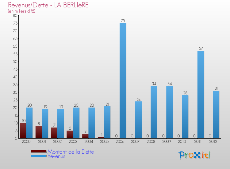 Evolution comparée de la dette et des revenus pour la commune de LA BERLIèRE de 2000 à 2012 Comparaison de la dette et des revenus pour LA BERLIèRE de 2000 à 2012