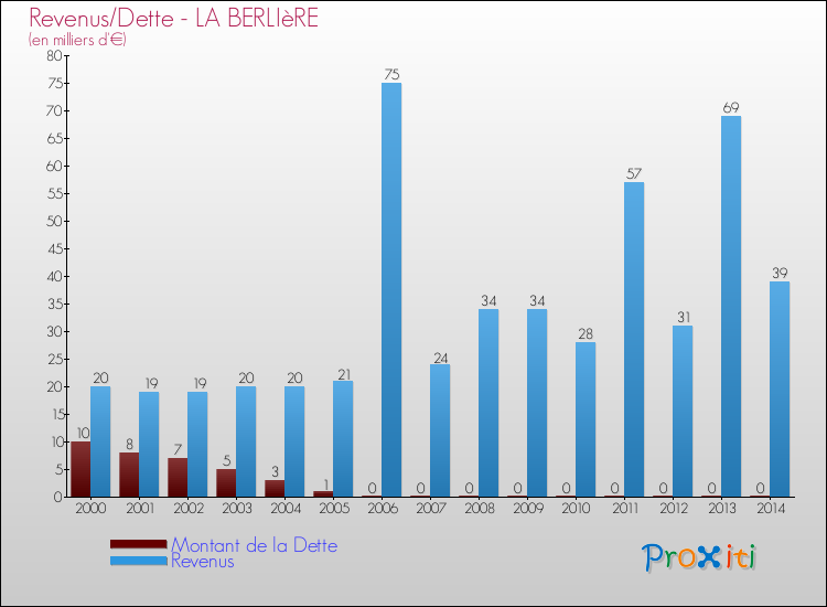 Evolution comparée de la dette et des revenus pour la commune de LA BERLIèRE de 2000 à 2014 Comparaison de la dette et des revenus pour LA BERLIèRE de 2000 à 2014