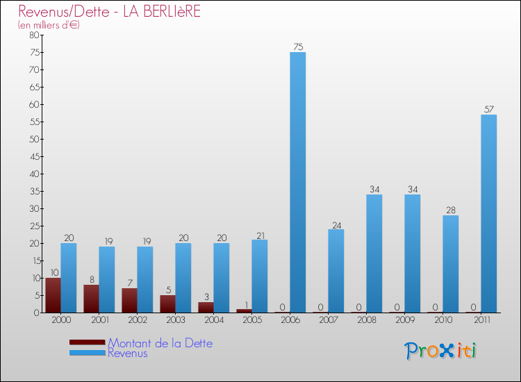 Evolution comparée de la dette et des revenus pour la commune de LA BERLIèRE de 2000 à 2011 Comparaison de la dette et des revenus pour LA BERLIèRE de 2000 à 2011