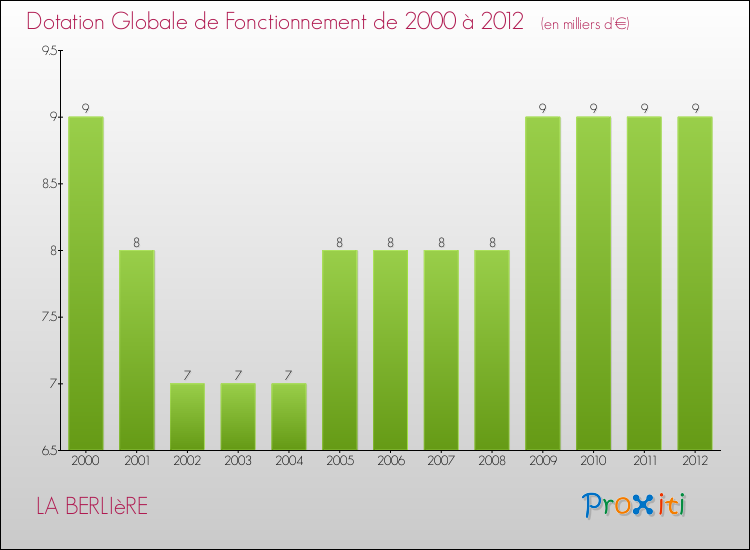 Evolution du montant de la Dotation Globale de Fonctionnement pour la commune de LA BERLIèRE de 2000 à 2012 Evolution du montant de la Dotation Globale de Fonctionnement pour LA BERLIèRE de 2000 à 2012