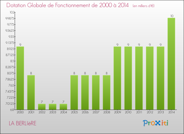 Evolution du montant de la Dotation Globale de Fonctionnement pour la commune de LA BERLIèRE de 2000 à 2014 Evolution du montant de la Dotation Globale de Fonctionnement pour LA BERLIèRE de 2000 à 2014