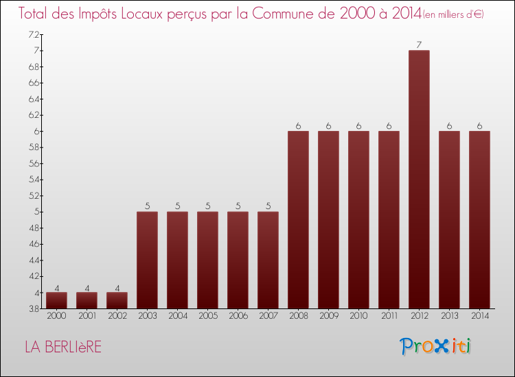 Evolution des Impôts Locaux pour la commune de LA BERLIèRE de 2000 à 2014 Evolution des Impôts Locaux pour LA BERLIèRE de 2000 à 2014