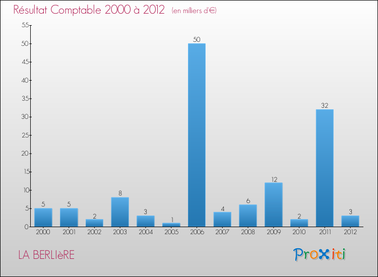 Evolution du résultat comptable pour la commune de LA BERLIèRE de 2000 à 2012 Evolution du résultat comptable pour LA BERLIèRE de 2000 à 2012