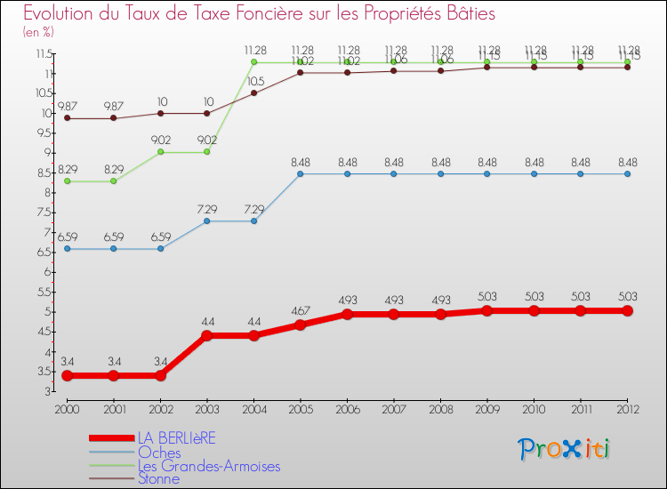 Evolution du taux de la taxe foncière sur le bati pour LA BERLIèRE et les communes proches de 2000 à 2012 Comparaison des taux de taxe foncière sur le bati pour LA BERLIèRE et les communes voisines de 2000 à 2012