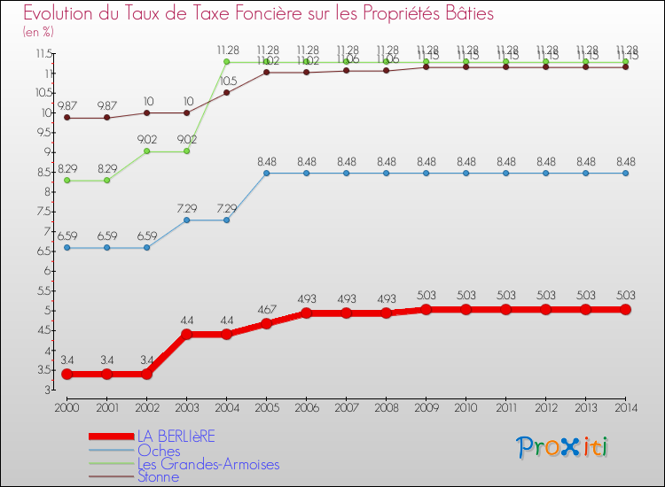 Evolution du taux de la taxe foncière sur le bati pour LA BERLIèRE et les communes proches de 2000 à 2014 Comparaison des taux de taxe foncière sur le bati pour LA BERLIèRE et les communes voisines de 2000 à 2014