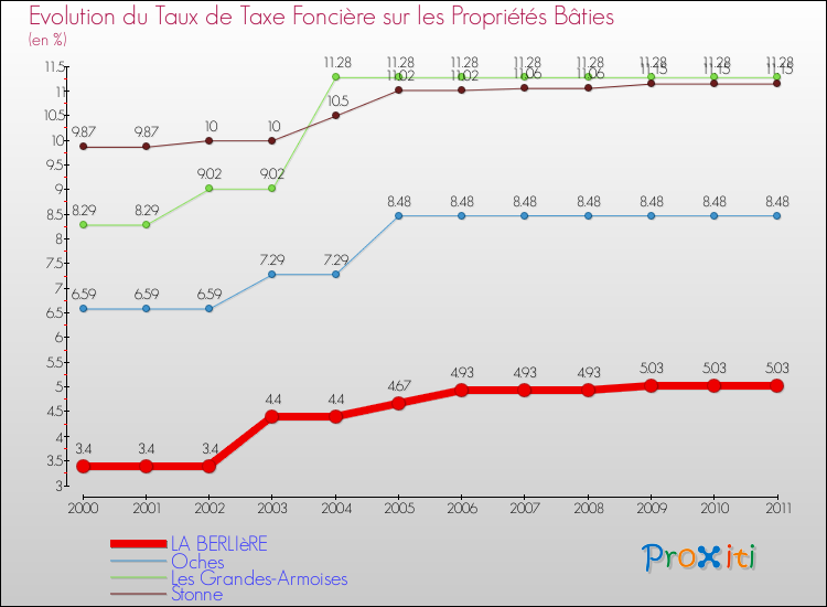 Evolution du taux de la taxe foncière sur le bati pour LA BERLIèRE et les communes proches Comparaison des taux de taxe foncière sur le bati pour LA BERLIèRE et les communes voisines