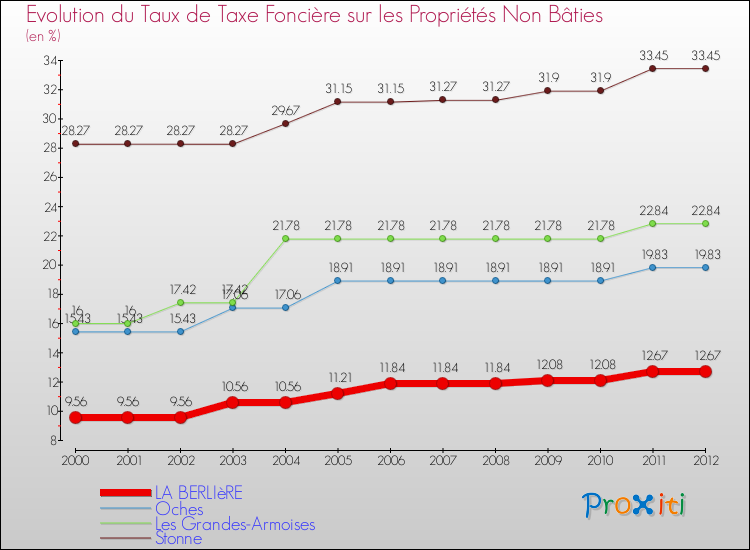 Evolution du taux de la taxe foncière sur les immeubles et terrains non batis pour LA BERLIèRE et les communes proches de 2000 à 2012 Comparaison des taux de la taxe foncière sur les immeubles et terrains non batis pour LA BERLIèRE et les communes voisines de 2000 à 2012