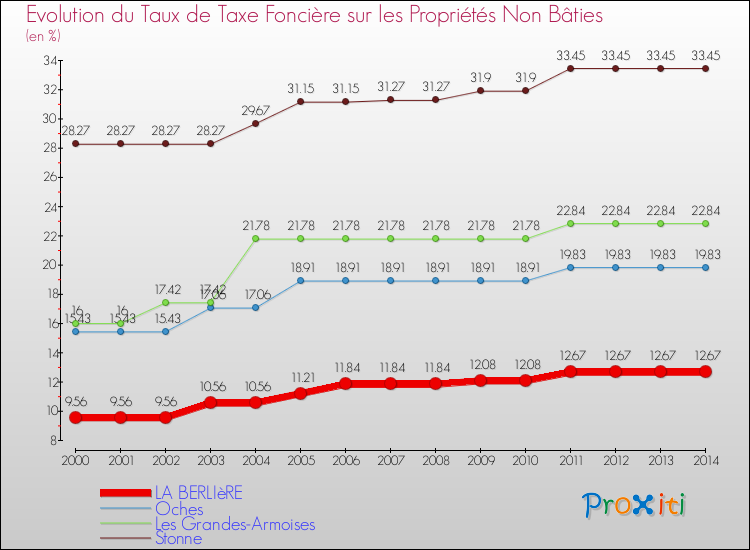 Evolution du taux de la taxe foncière sur les immeubles et terrains non batis pour LA BERLIèRE et les communes proches de 2000 à 2014 Comparaison des taux de la taxe foncière sur les immeubles et terrains non batis pour LA BERLIèRE et les communes voisines de 2000 à 2014