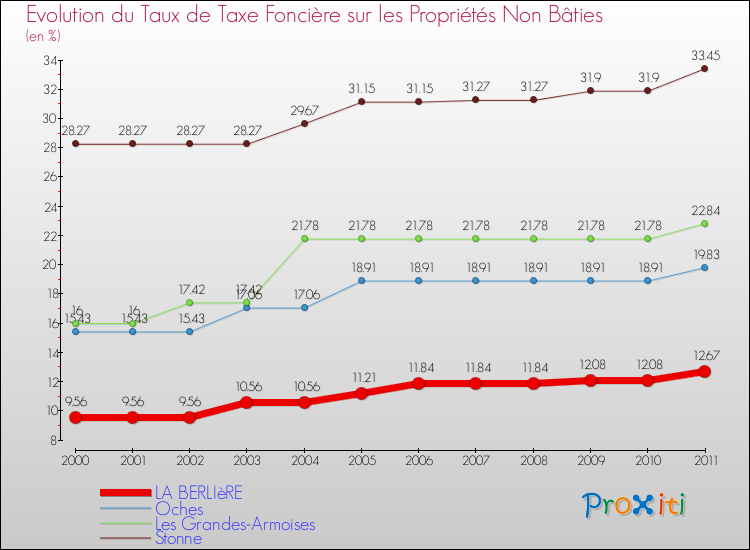 Evolution du taux de la taxe foncière sur les immeubles et terrains non batis pour LA BERLIèRE et les communes proches Comparaison des taux de la taxe foncière sur les immeubles et terrains non batis pour LA BERLIèRE et les communes voisines