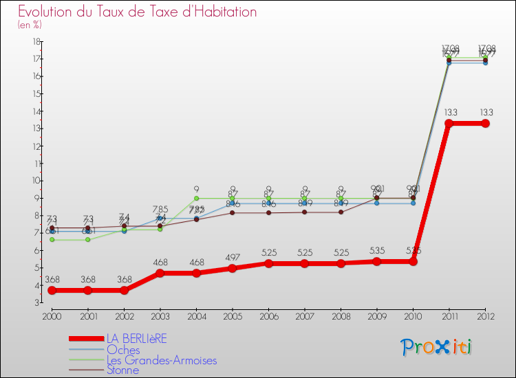 Evolution du taux de la taxe d'habitation pour LA BERLIèRE et les communes proches Comparaison des taux de la taxe d'habitation pour LA BERLIèRE et les communes voisines