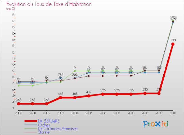 Evolution du taux de la taxe d'habitation pour LA BERLIèRE et les communes proches Comparaison des taux de la taxe d'habitation pour LA BERLIèRE et les communes voisines