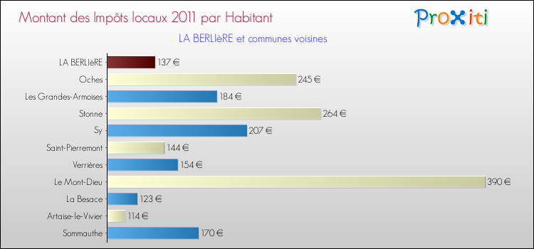 Montant des impôts locaux par Habitant pour LA BERLIèRE et les communes proches Comparaison des impôts locaux par habitant pour LA BERLIèRE et les communes voisines
