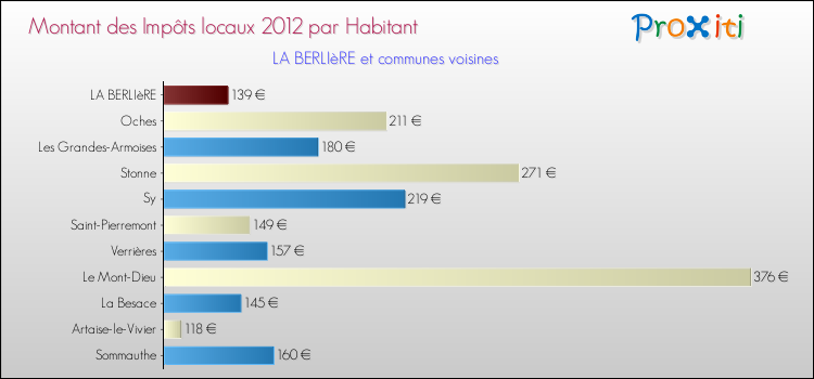 Montant des impôts locaux par Habitant pour LA BERLIèRE et les communes proches Comparaison des impôts locaux par habitant pour LA BERLIèRE et les communes voisines
