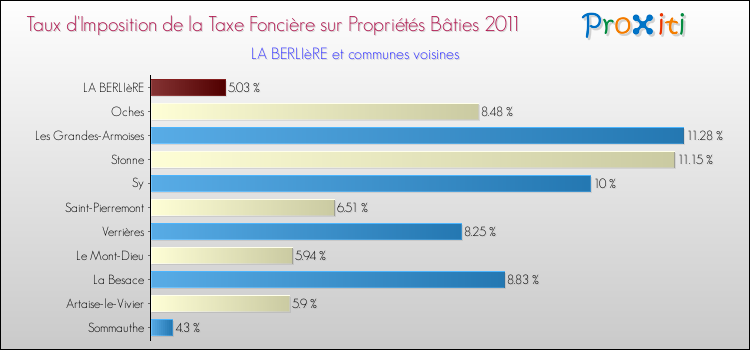Taux d'imposition de la taxe foncière sur le bati 2011 pour LA BERLIèRE et les communes proches Comparaison des taux d'imposition de la taxe foncière sur le bati 2011 pour LA BERLIèRE et les communes voisines