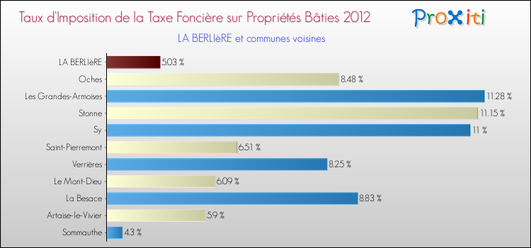 Taux d'imposition de la taxe foncière sur le bati 2012 pour LA BERLIèRE et les communes proches Comparaison des taux d'imposition de la taxe foncière sur le bati 2012 pour LA BERLIèRE et les communes voisines