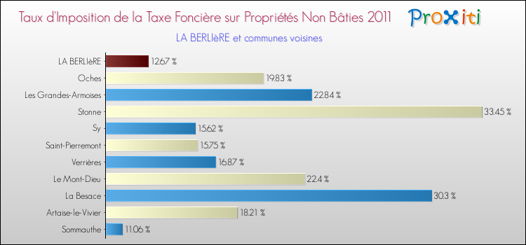 Taux d'imposition de la taxe foncière sur les immeubles et terrains non batis 2011 pour LA BERLIèRE et les communes proches Comparaison des taux d'imposition de la taxe foncière sur les immeubles et terrains non batis 2011 pour LA BERLIèRE et les communes voisines