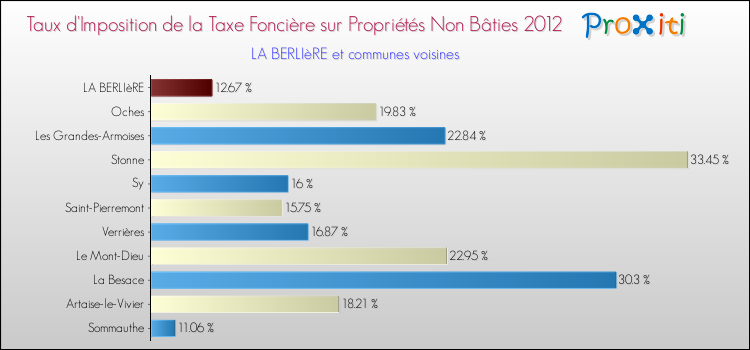 Taux d'imposition de la taxe foncière sur les immeubles et terrains non batis 2012 pour LA BERLIèRE et les communes proches Comparaison des taux d'imposition de la taxe foncière sur les immeubles et terrains non batis 2012 pour LA BERLIèRE et les communes voisines