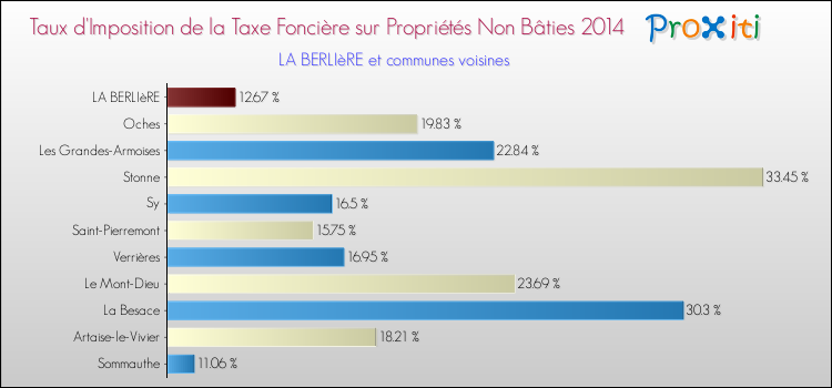 Taux d'imposition de la taxe foncière sur les immeubles et terrains non batis 2014 pour LA BERLIèRE et les communes proches Comparaison des taux d'imposition de la taxe foncière sur les immeubles et terrains non batis 2014 pour LA BERLIèRE et les communes voisines