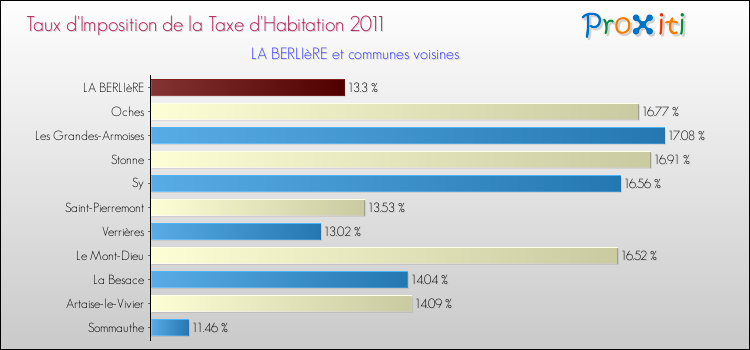 Taux d'imposition de la taxe d'habitation 2011 pour LA BERLIèRE et les communes proches Comparaison des taux d'imposition de la taxe d'habitation 2011 pour LA BERLIèRE et les communes voisines