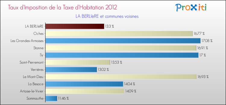 Taux d'imposition de la taxe d'habitation 2012 pour LA BERLIèRE et les communes proches Comparaison des taux d'imposition de la taxe d'habitation 2012 pour LA BERLIèRE et les communes voisines