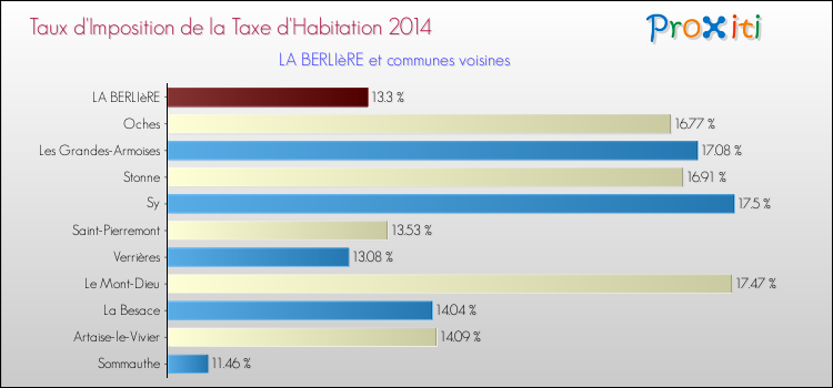 Taux d'imposition de la taxe d'habitation 2014 pour LA BERLIèRE et les communes proches Comparaison des taux d'imposition de la taxe d'habitation 2014 pour LA BERLIèRE et les communes voisines