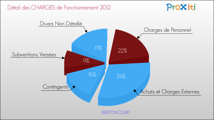 Décomposition des Charges de Fonctionnement 2012 de la commune de BERTONCOURT Charges de Fonctionnement 2012 pour la commune de BERTONCOURT