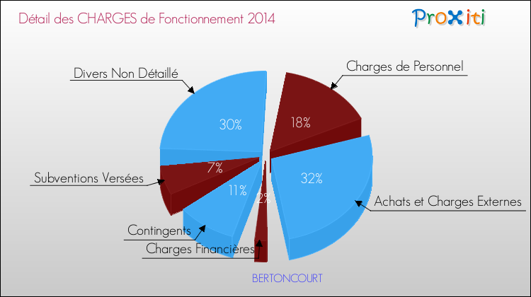 Décomposition des Charges de Fonctionnement 2014 de la commune de BERTONCOURT Charges de Fonctionnement 2014 pour la commune de BERTONCOURT