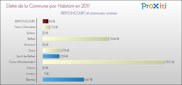 Dette par habitant de la commune en 2011 pour BERTONCOURT et les communes proches Comparaison de la dette par habitant de la commune en 2011 pour BERTONCOURT et les communes voisines