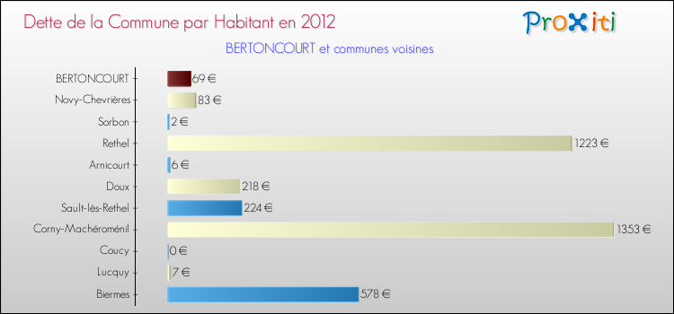Dette par habitant de la commune en 2012 pour BERTONCOURT et les communes proches Comparaison de la dette par habitant de la commune en 2012 pour BERTONCOURT et les communes voisines