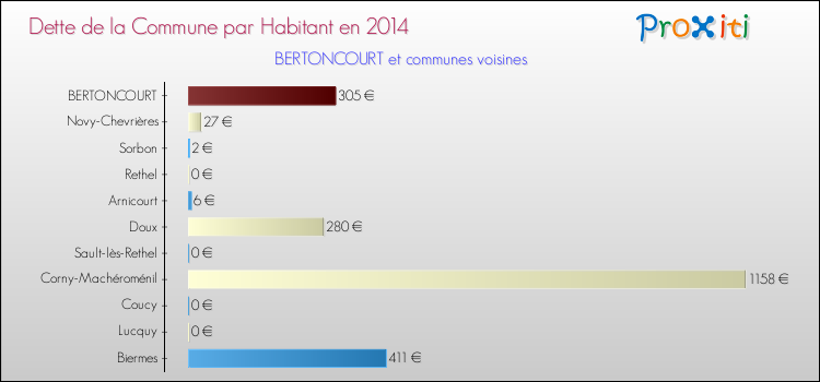 Dette par habitant de la commune en 2014 pour BERTONCOURT et les communes proches Comparaison de la dette par habitant de la commune en 2014 pour BERTONCOURT et les communes voisines