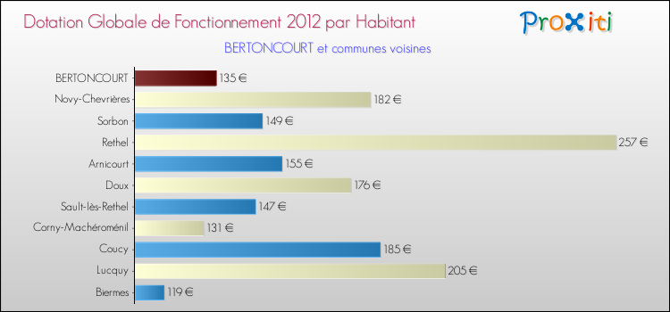 Montant des dotations globales de fonctionnement DGF par Habitant pour BERTONCOURT et les communes proches Comparaison des des dotations globales de fonctionnement DGF par habitant pour BERTONCOURT et les communes voisines